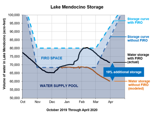 Lake Mendocino water storage curve with and without FIRO